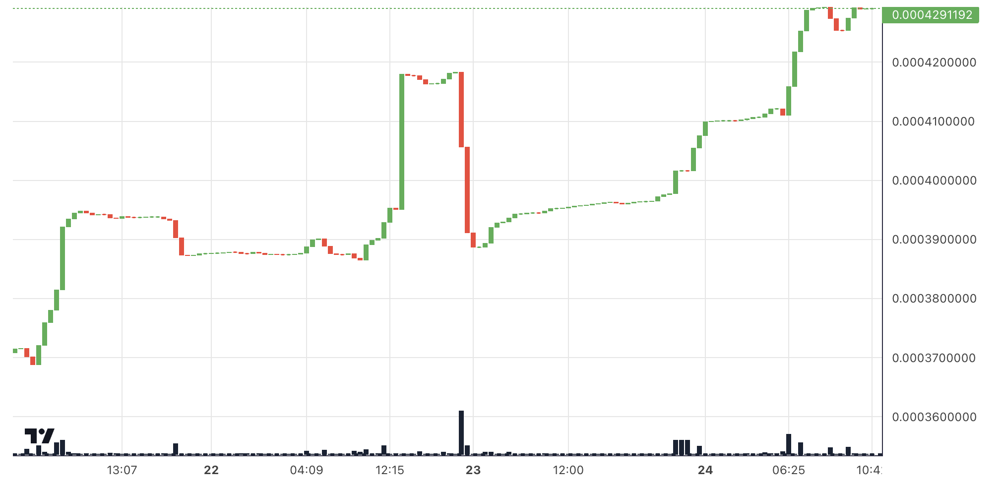 Price Chart